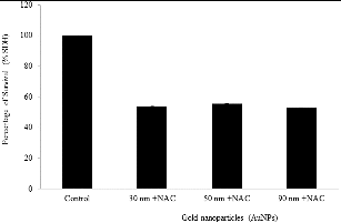 Figure 3. Effect of NAC on NHDF cell viability after the treatment with AuNPs. Cells were treated with IC50 for 24 h. Control, untreated cells.