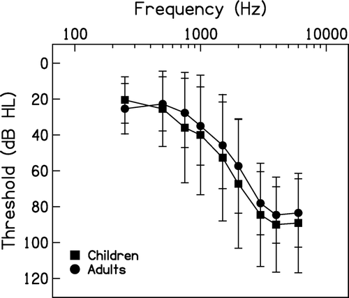 Figure 1.  Mean better ear pure-tone thresholds±1 standard deviation for adults and children.
