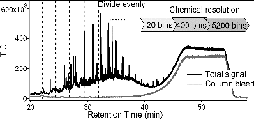 FIG. 2 The binning method for TAG chromatograms is to evenly divide the chromatogram by time including both the resolved peaks and the UCM. Using this method, the UCM dominates the signal.