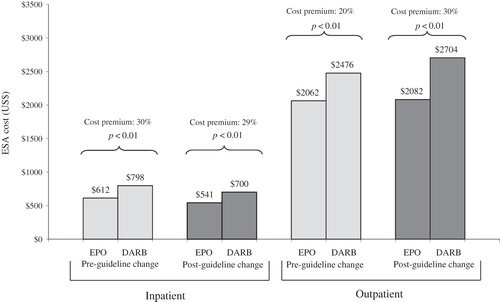 Figure 2.  Cumulative ESA cost for patients with pre-dialysis chronic kidney based on WAC prices pre- and post-guidelines modification (March 2007).