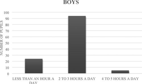 Figure 8. Time spent outdoors by boys.Source: The authors.