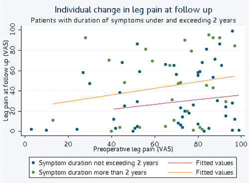 Figure 3. Individual change in leg pain at follow-up.