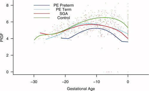 Figure 7. Backward analysis of the maternal plasma concentration of placental growth factor (PlGF) in patients with normal pregnancies and those with pregnancy complications. Backward analysis indicated that patients destined to develop preterm PE, term PE, and those destined to deliver an SGA neonate had a significantly lower plasma PlGF concentration at 20, 12, and 16 weeks, respectively, before the clinical presentation of the disease when compared to controls.