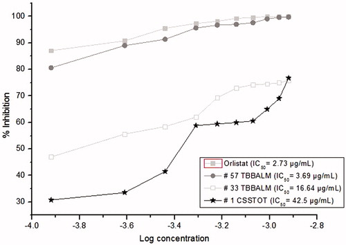 Figure 1. Dose–response curves for inhibition of porcine pancreatic lipase by ethyl acetate extracts of culture filtrates of the selected test fungi. Orlistat is used as a positive control.