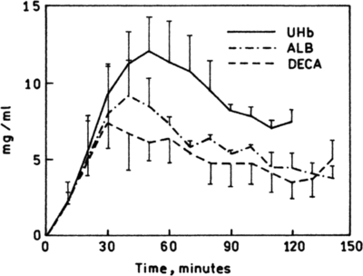 Figure 2 Transients of hilar lymph concentration in rats 30% exchange-transfused with unmodified hemoglobin (UMB), DECA, and marked albumin. (Adapted from Matheson et al., 2000).
