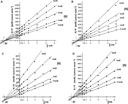 Figure 3.  Determination of Ki′ of nimbidiol on maltase and sucrase. S/V vs I plot for inhibition of nimbidiol on activities of intestinal maltase (a), intestinal sucrase (b), fungal maltase (c) and fungal sucrase (d). nimbidiol (0.5–8 µM) was added against different concentrations (0.5–6 mM) of maltose and sucrose [S]. Enzyme activities were determined as mentioned in the text.