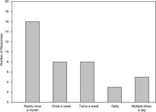 Fig. 3.  Frequency of Twitter use by residents for medical education.
