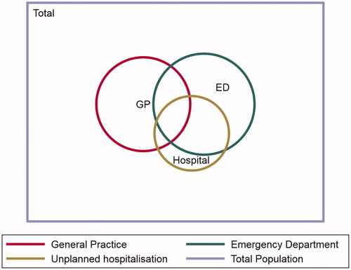 Figure 1. Overlap of multimorbid patients with high number of contacts with general practice, emergency and unplanned hospitalisations.