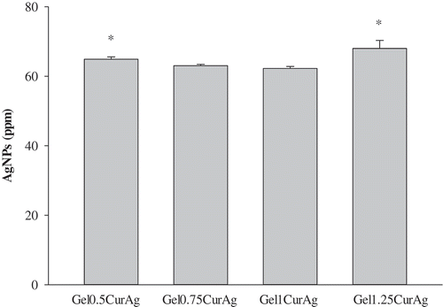 Figure 4. Quantitative analysis of AgNPs within GelCurAg composites.