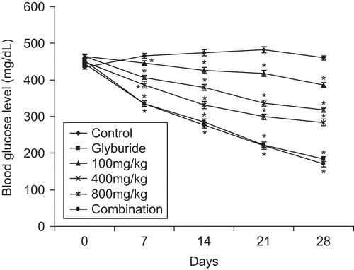 Figure 3.  Effect of sub-acute treatment of seed extract of Ziziphus mauritiana, glyburide and combination (seed extract and glyburide) on blood glucose level in alloxan-induced diabetes in mice. Blood glucose levels were assessed on day 0, 7, 14, 21 and 28 after simultaneous administration of extract at different concentration, glyburide and combination. The results are presented as mean ± SEM (n = 6). *p <0.001 compared with untreated control group.