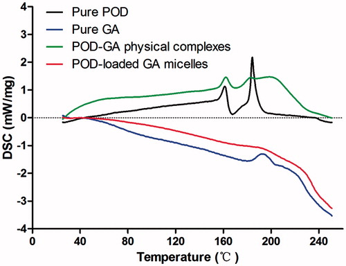 Figure 4. DSC thermograms of the pure POD, pure GA, POD, and GA physical complexes and POD-loaded GA micelles.