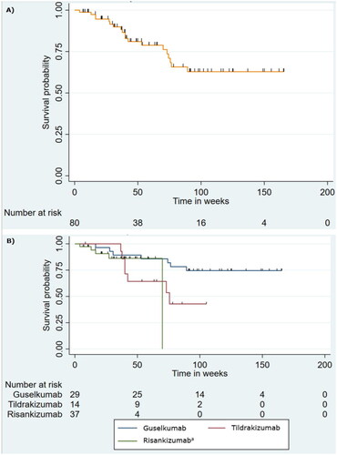 Figure 2. Kaplan–Meier estimates of (A) overall drug survival and (B) drug survival for each IL-23 Inhibitor. Patients who were still receiving treatment on the last day of follow-up were censored (illustrated with a tick mark). aThe curve for risankizumab drops to 0% survival at 69 weeks. At 69 weeks, all but one patient had either been censored or stopped treatment. The remaining patient discontinued treatment after 69 weeks. Risankizumab is the newest of the drugs, and therefore many patients in this group have been censored.