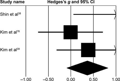 Figure S7 Forest plot illustrating individual studies evaluating the effects of rhythmic auditory cueing on ankle kinematics in adults with cerebral palsy.Notes: Negative effect sizes indicate reduction in ankle kinematics, positive effects enhancement in ankle kinematics. Weighted-effect sizes – Hedge’s g (boxes) and 95% CI (whiskers) – demonstrating repositioning errors for individual studies. The diamond represents pooled effect sizes and 95% CI. Negative mean differences indicate favorable outcomes for control groups, positive mean difference favorable outcomes for experimental groups.
