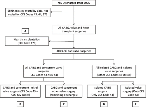 Figure 1.  Hierarchical methodology of definition of groups based on surgical procedure (see text for details). Abbreviations: CABG = coronary artery bypass graft, CCS = clinical classification software, ESRD = end stage renal disease, ICD9-CM = International Classification of Disease 9th Revision Clinical Modification, MV = mitral valve, NIS = Nationwide Inpatient Sample.
