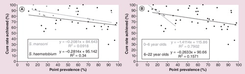 Figure 7. Relationship between observed cure rate and local prevalence of schistosomiasis.(A) Species cure rates for Schistosoma mansoni and Schistosoma haematobium. (B) Cure rates for children in two age ranges (0–6 years and aged 6 plus) differ with cure rates within younger children decreasing quickly with increasing local prevalence highlighting that for preschool-aged children the performance of praziquantel is to be optimized.