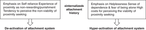 Fig. 1 Conceptual framework for insecure attachment system by Mikulincer & Shaver.