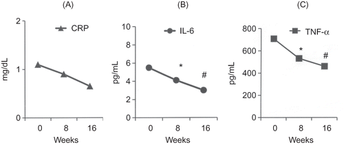 Figure 1. Evolution of serum inflammatory markers in adult hemodialysis (Group A, treated group, n = 20) patients treated by sodium dialysate reduction from 138 to 135 mEq/L. (A) CRP = C-reactive protein, (B) IL-6 = interleukin 6, and (C) TNF-α = alpha tumor necrosis factor. Note: *p < 0.05 versus baseline (week 0), #p < 0.05 versus week 8.