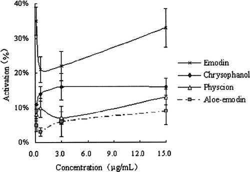 Figure 2 The effects of 4 anthraquinones on tyrosinase activity ( ± s, n ≥ 6).