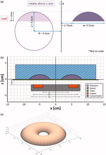 Figure 4. (a) A 2D cross-sectional diagram showing the geometry and relevant dimensions of the displacer. (b) 3D model of toroid section-shaped tissue displacer. (c) Cross-sectional diagram of the experimental set-up at y = 0 (drawn to scale).