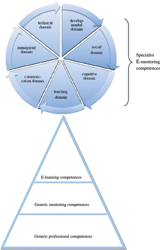 Figure 6. E-mentoring competence model.