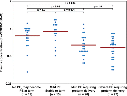 Figure 4.  Plasma concentration of sVEGFR-2 in Multiple of Median (MoM) unit. The mean MoM plasma concentration of sVEGFR-2 was significantly lower in patients with mild preeclampsia who subsequently developed severe preeclampsia than those who remained stable until term (p = 0.001). Comparisons among groups were performed after logarithmic transformation.