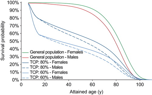 Figure 1. Impact of the estimated tumor control probability (TCP) on the survival curve. The TCP affects the LYL of late complications because these are competing risks – a poor long-term survival means less risk of experiencing a late event. This example shows the difference in estimated overall survival for males and females for a TCP of either 80% or 60%.