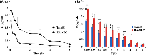 Figure 8. (A) The curve of the concentration of paclitaxel in plasma; (B) Distribution of PTX (Paclitaxel loaded NLCs) in tumour tissues after intravenous administration of Taxol_ or HA-NLC to mice at 0.0833, 0.25, 0.5, 0.75, 1, 2, 3, 4, 5 and 6 h; adapted from (CitationYang et al. 2013).