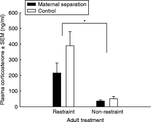Figure 2.  Mean plasma concentration of corticosterone ( ± SEM) for ‘maternal separation’ versus ‘control’ groups across ‘restraint’ versus ‘non-restraint’ groups (n ≅ 8 per group) following chronic restraint stress (ANOVA: F[l,26] = 9.7, *P < 0.01). These are measures at the end of 6 days of repeated restraint and tumor cell treatment.