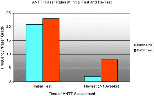 Figure 4. ANTT “pass” rates at initial test and re-test.