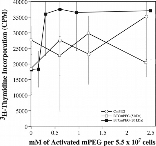 Figure 2 The proliferation potential of mPEG modified splenocytes is unaffected as demonstrated by direct mitogen stimulation. Shown are the mitogen proliferation responses of cells derivatized with CmPEG 5000 (A), BTCmPEG 5000 (B), or BTCmPEG 20000 (C). Mitogen stimulation was done using a combination of PMA (50 ng/ml) and Ionomycin (2 µg/ml). Shown are the mean ± standard deviation of triplicate samples from two independent experiments.