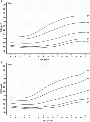 Figure 6. The new Finnish BMI-for-age reference percentile curves. The 3rd, 10th, 50th, 90th, and 97th curves are shown for children and adolescents aged 2–18 years. A: girls; B: boys.