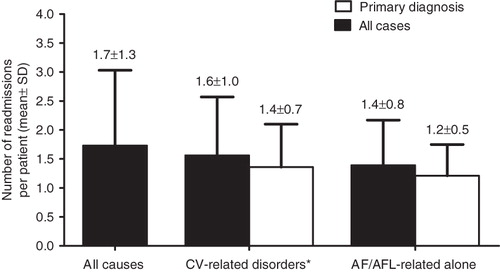 Figure 3.  Mean (± SD) number of readmissions per patient among the sub-group of rehospitalized AF/AFL patients with ≥1 ARF (n = 1389). AF, atrial fibrillation; AFL, atrial flutter; CV, cardiovascular. *Includes AF/AFL-related rehospitalizations.