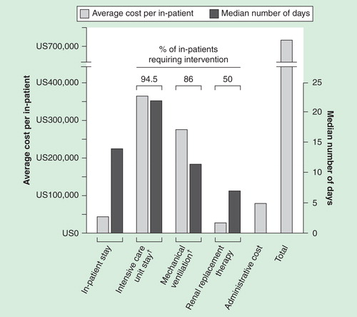 Figure 2. Estimation of major hospital costs affiliated with a MERS outbreak. Average cost per day per in-patient Citation[147,148] was multiplied by the median number of days for total cost per treatment. In-patient stay: US average of US$3145/day × 14 days median for a MERS in-patient = US$44,030.00; intensive care unit stay: †US$16,474 × 22 days = US$362,430; mechanical ventilation: †US$23,750 × 11.5 days = US$273,139; renal replacement therapy: US$3819 × 7 days = US$26,734; total: sum of in-patient costs after multiplying by the percentage required and adding the additional administrative costs of US$79,150 per in-patient = US$713,942. An in-patient requiring all interventions would incur expenses of more than US$785,000.