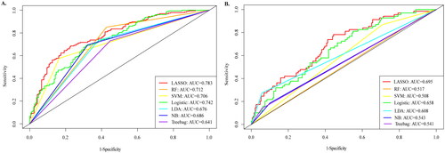 Figure 3. Comparison of AUROC between LASSO model and other prediction algorithms. (A) AUROC for prediabetes models. (B) AUROC for diabetes models. AUROC: area under the receiver operating characteristic; AUC: area under the curve; LASSO: least absolute shrinkage and selection operator; RF: Random Forest; SVM: Support Vector Machine; LR: logistic regression; LDA: Latent Dirichlet allocation; NB: Naive Bayes.