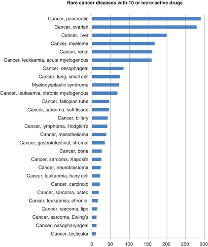 Figure 4. Drugs in active development for rare cancer indications. The abscissa indicates the count of drugs by disease.