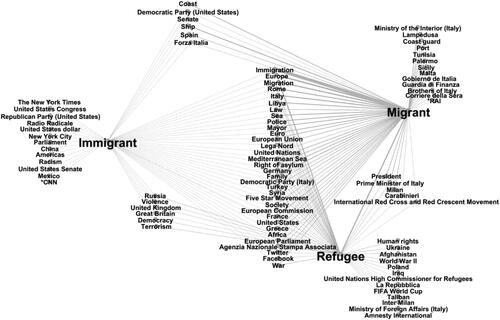 Figure 10. Top 20 terms associated with refugees and migrants in Italian media 2015–2022. Source: Eventregistry. N = 92 words.