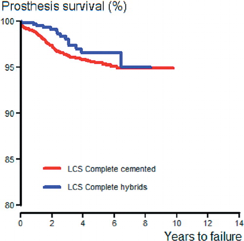 Figure 5. Cox regression survivorship of the LCS Complete TKR prosthesis with respect to fixation method, adjusted for age, sex, and diagnosis.