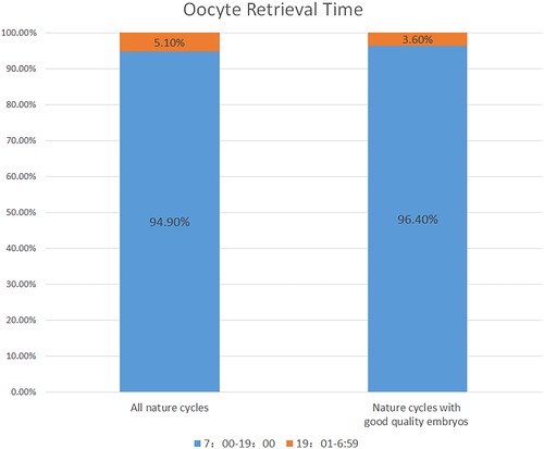 Figure 2. Oocyte Retrieval Time in Total Natural Cycles. The frequencies of oocyte retrieval time are shown for all natural cycles and natural cycles with good quality embryos. The columns represent the number of oocyte retrieval times.