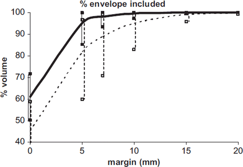 Figure 4. The percentage of rectal envelope (with range) included in the expanded median rectum vs. isotropic margin referring to the whole treatment (dotted) and to the second half of the treatment (continuous).