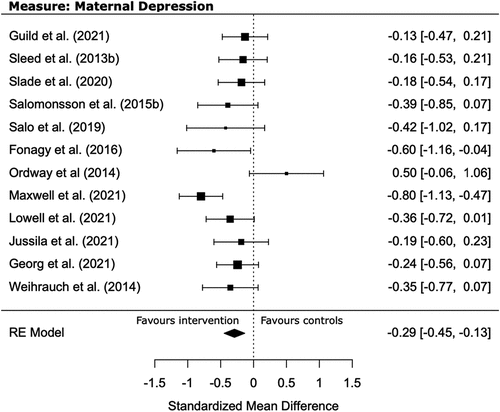 Figure 3. Forest plot of comparison: intervention vs control group on maternal depression.