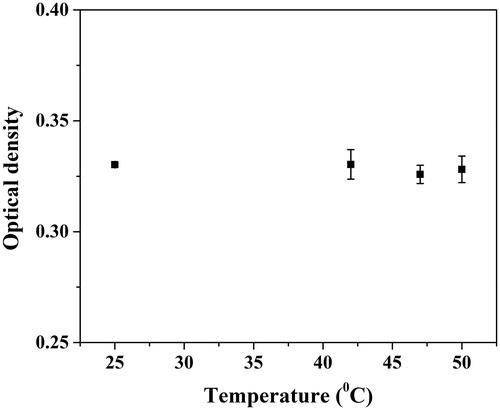 Figure 5. Stability of amphotericin B at higher temperature. Error bar represents mean ± SE.