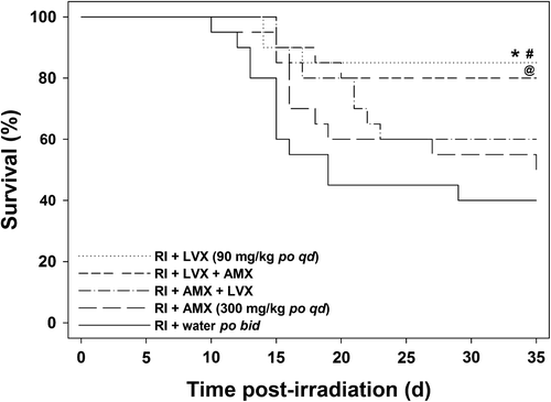 Figure 4. Survival of lethally irradiated (RI, 9.75 Gy 60Co gamma-radiation) mice (n = 20) administered oral antimicrobial therapy with LVX (90 mg/kg q.d. po) and AMX (300 mg/kg q.d. po) for 14 days from day 8 through day 21 after irradiation. *p < 0.01 (RI + water vs. RI + LVX), #p < 0.05 (RI + AMX vs. RI + LVX), @p < 0.05 (RI + water vs. RI + LVX AMX).