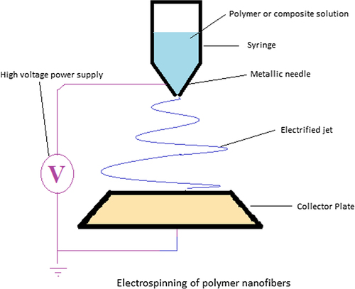 Figure 4. Electrospinning process of polymer nanofibers.