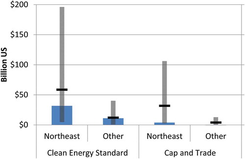 Figure 4. Economic costs (blue bar) of the regional carbon policies presented with human health co-benefits (black line) associated with each scenario with 95% confidence intervals (gray line) associated with concentration-response functions and valuation. Values are in 2006 U.S. dollars and as a 2030 annual total.