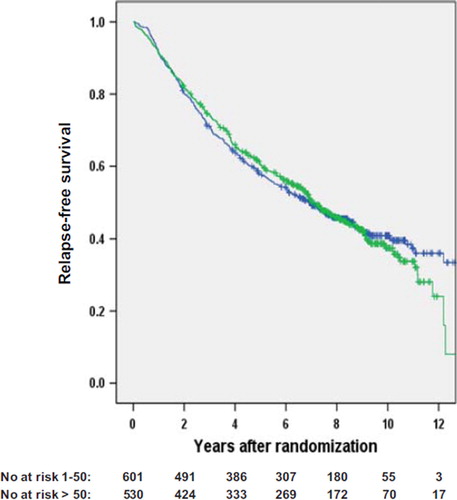 Figure 1. Recurrence-free survival for high volume surgical units (> 50 patients/year, black line) versus low volume surgical units (1–50 patients/year, grey line). The number of patients still at risk is provided below the figure (p = 0.8).