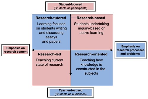 Figure 1 Curriculum design and the research–teaching nexus.Citation91