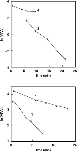 Figure 2 Plots of ln (Vi/Vo) versus time (min) for inhibitors 1–4.