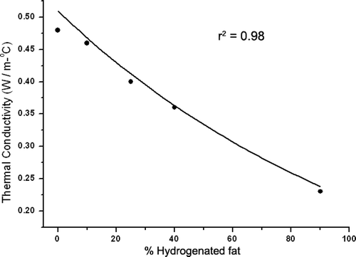Figure 2. Thermal conductivity as a function of hydrogenated fat concentration. A negative exponential correlation between hydrogenated fat and thermal conductivity (r2 = 0.98) is demonstrated.