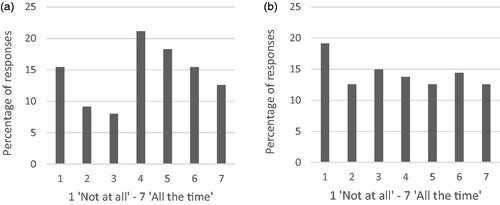 Figure 1. Frequency of problems experienced when listening to music (a [n = 175]), and extent to which this negatively affects quality of life ( b [n = 167]) across all participants.