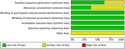 Figure 2. Assessment chart of the percentage risk of bias.